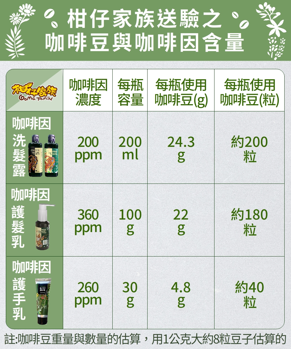 01-洗髮露-圖3台灣專業實驗室過濾及萃取的咖啡因