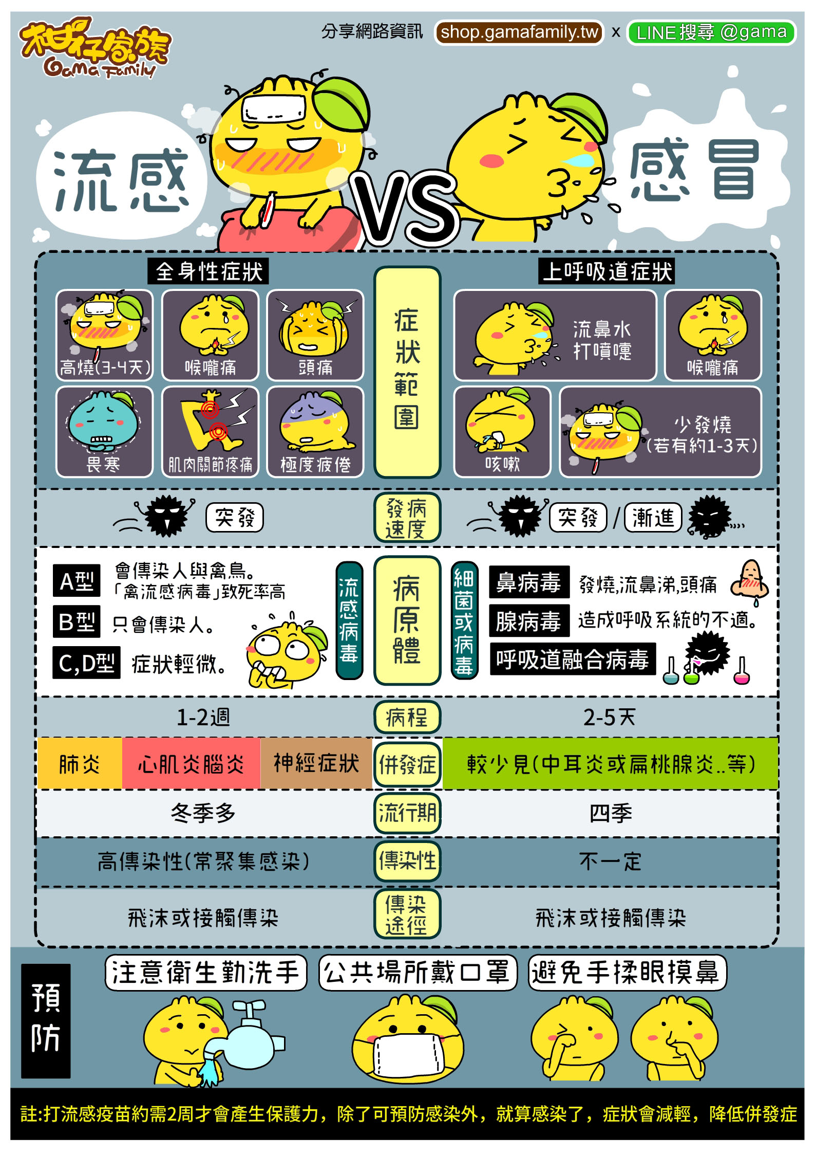 流感與感冒的差別