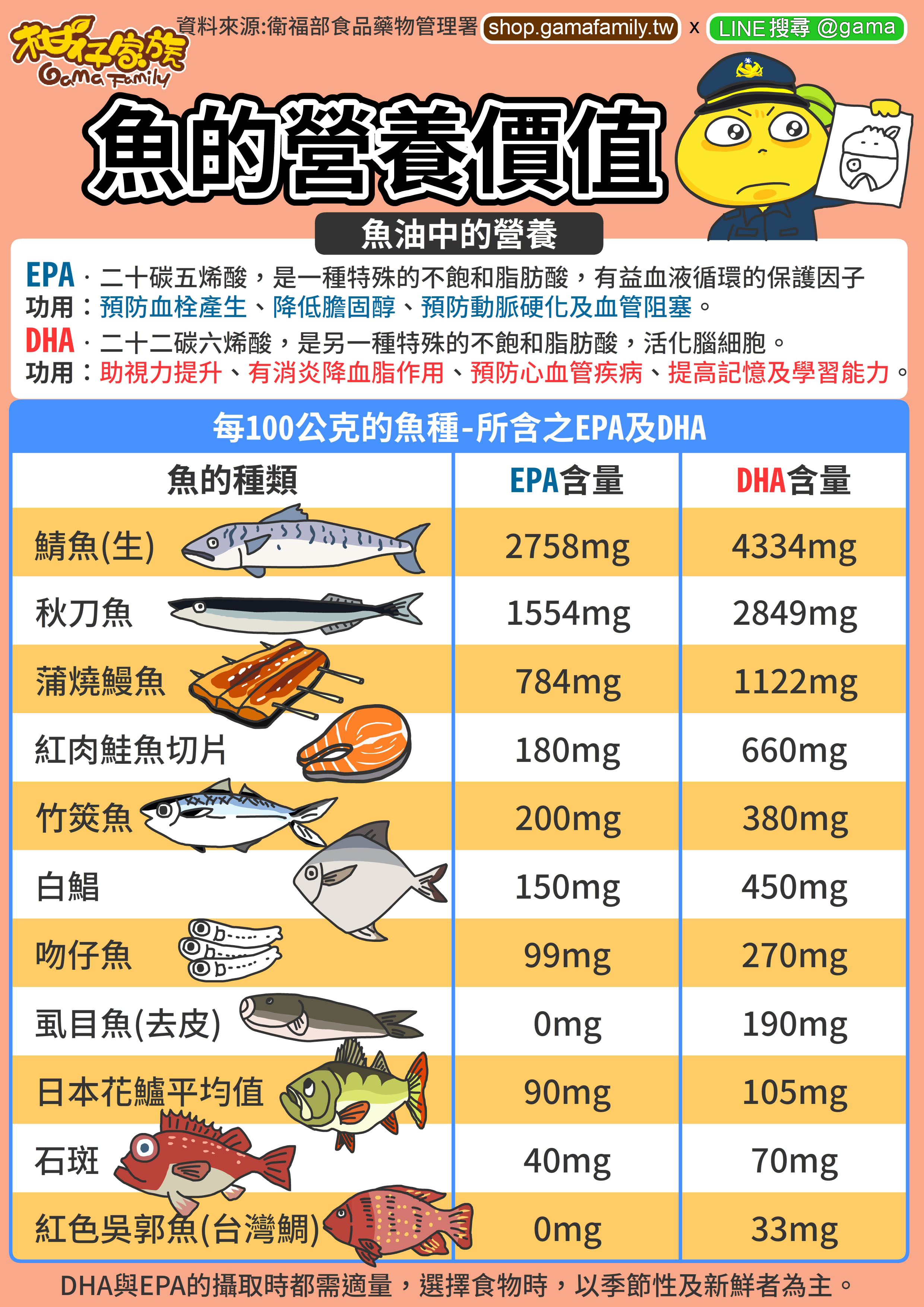 魚的價值不等同於魚的營養成分 Dha 及epa 比較篇